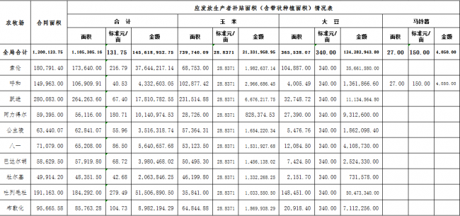 2023年玉米、大豆和馬鈴薯生產者補貼